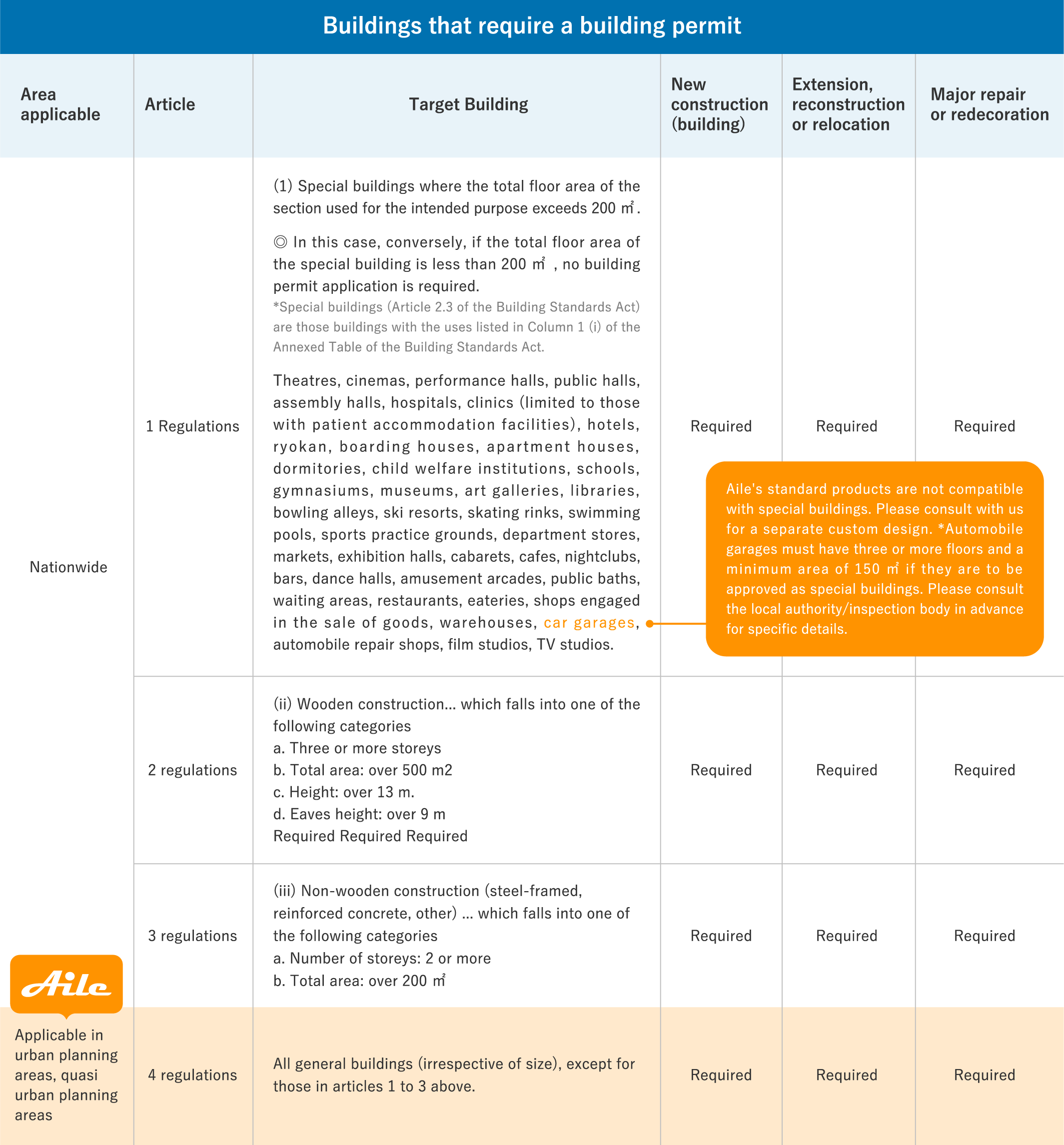 Buildings that require a building permit