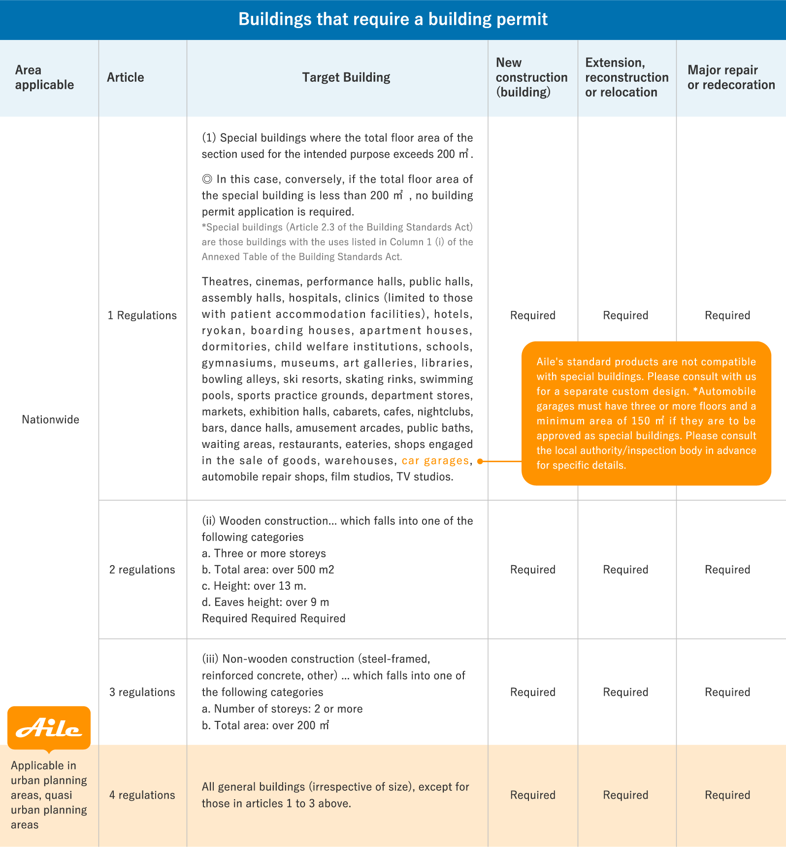 Buildings that require a building permit