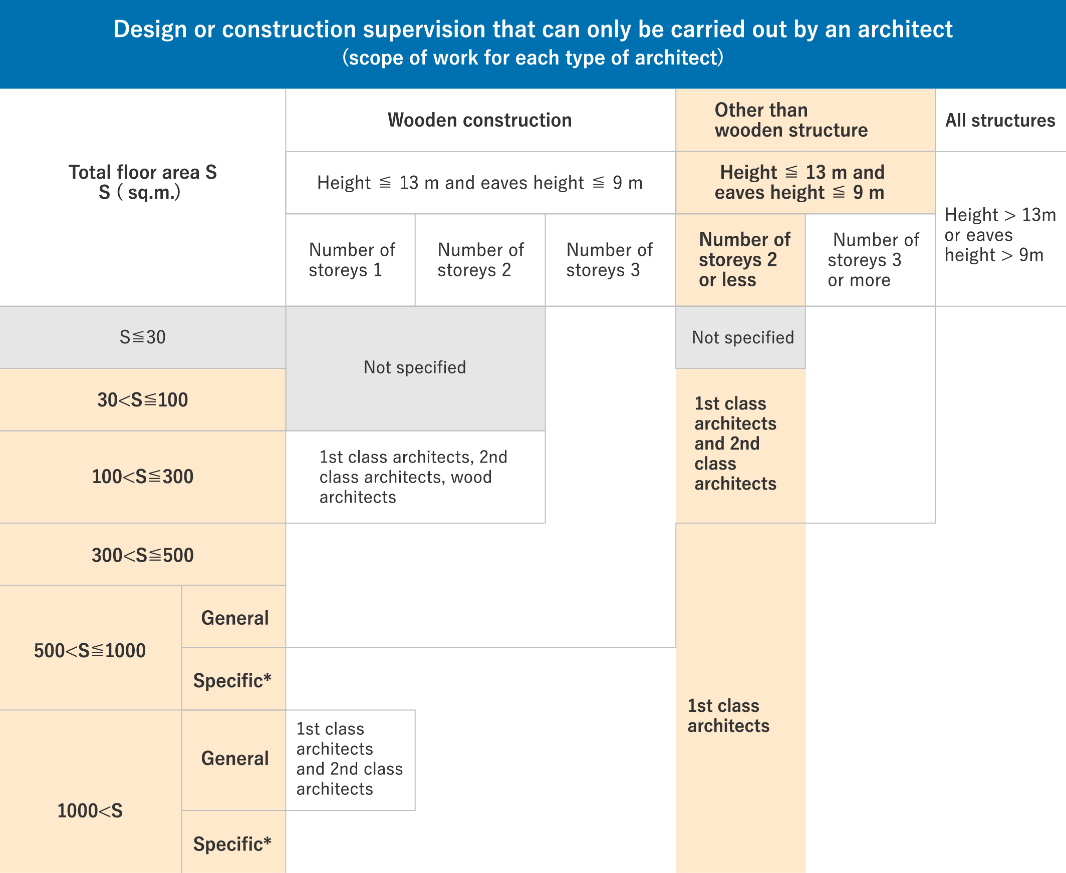 Design or construction supervision that can only be carried out by an architect