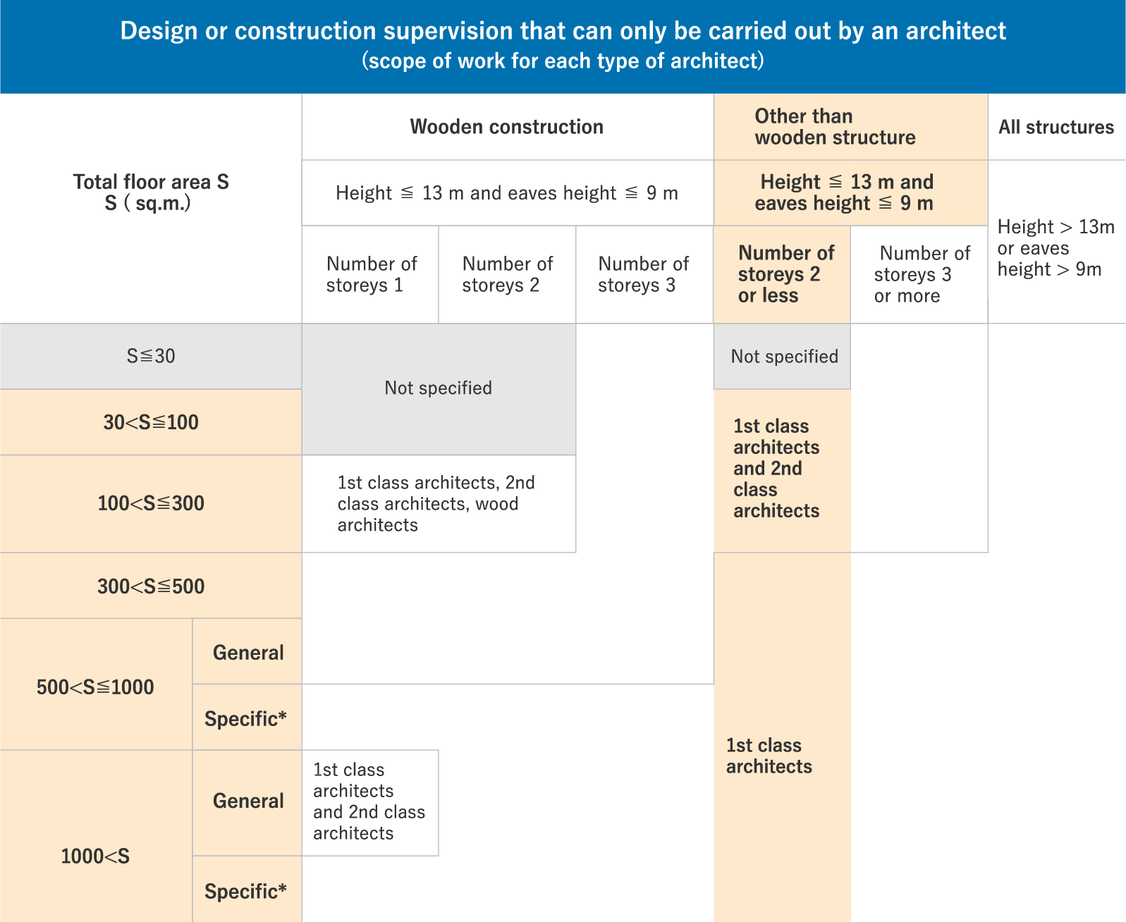Design or construction supervision that can only be carried out by an architect