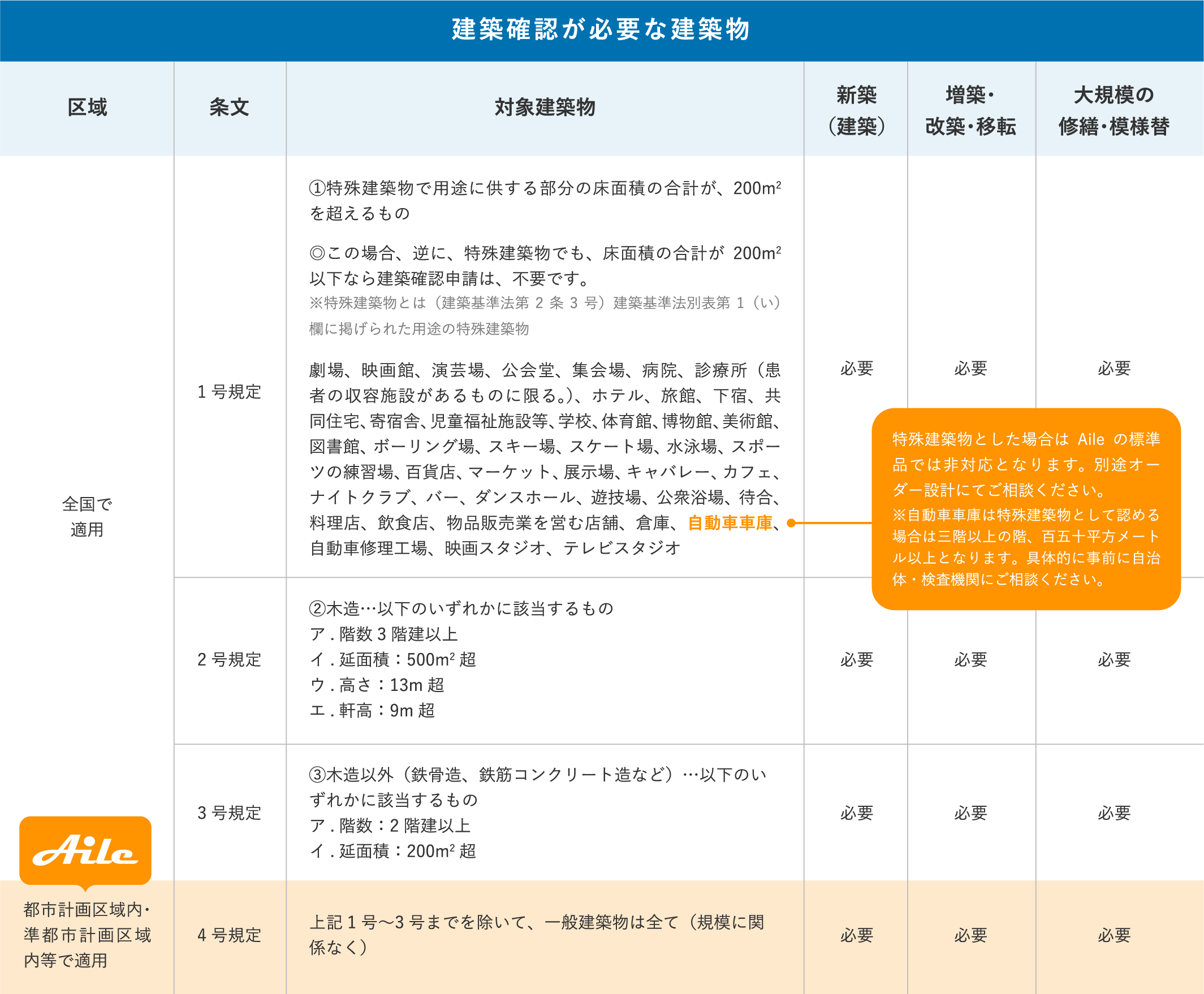 建築確認が必要な建築物