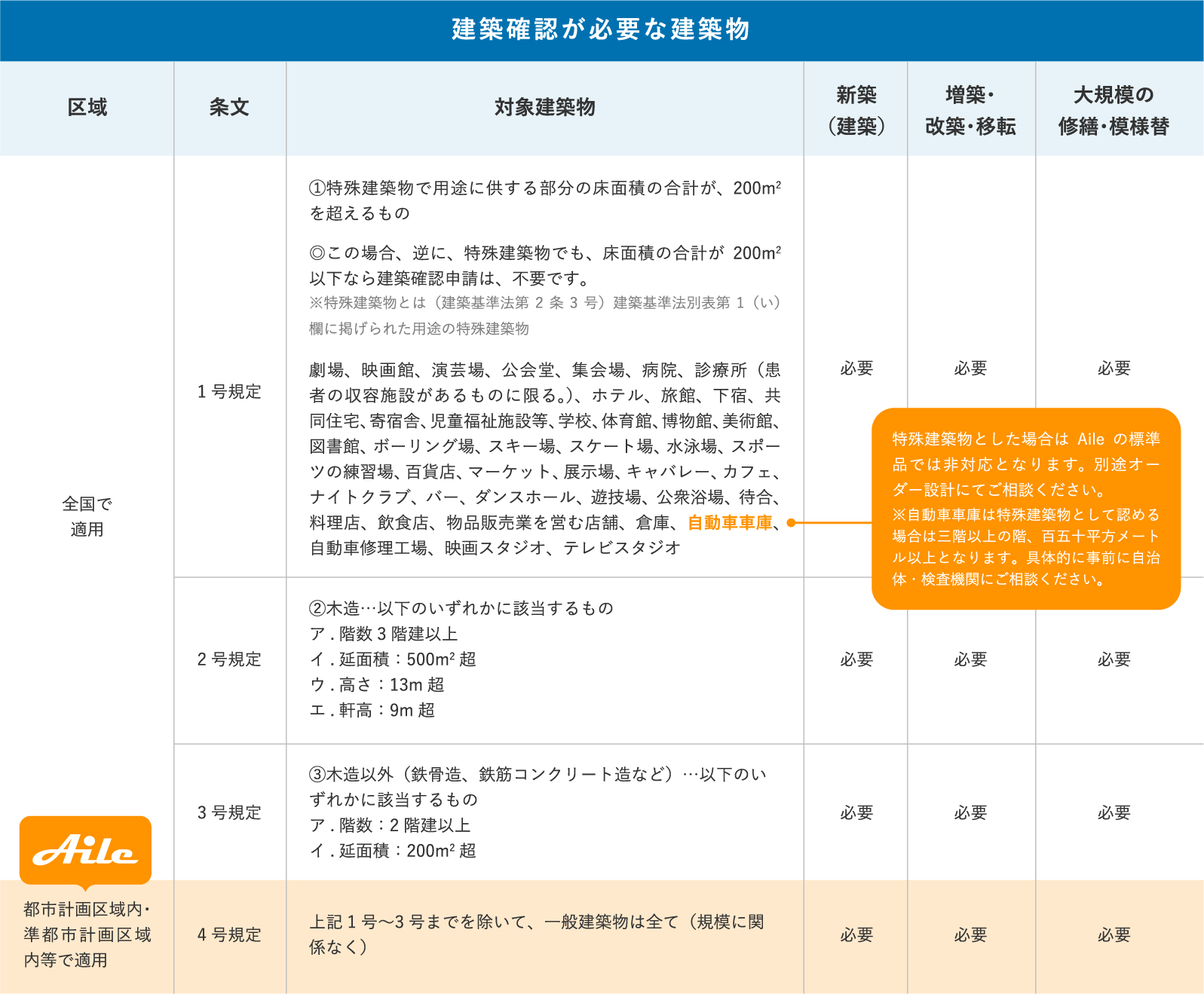 建築確認が必要な建築物