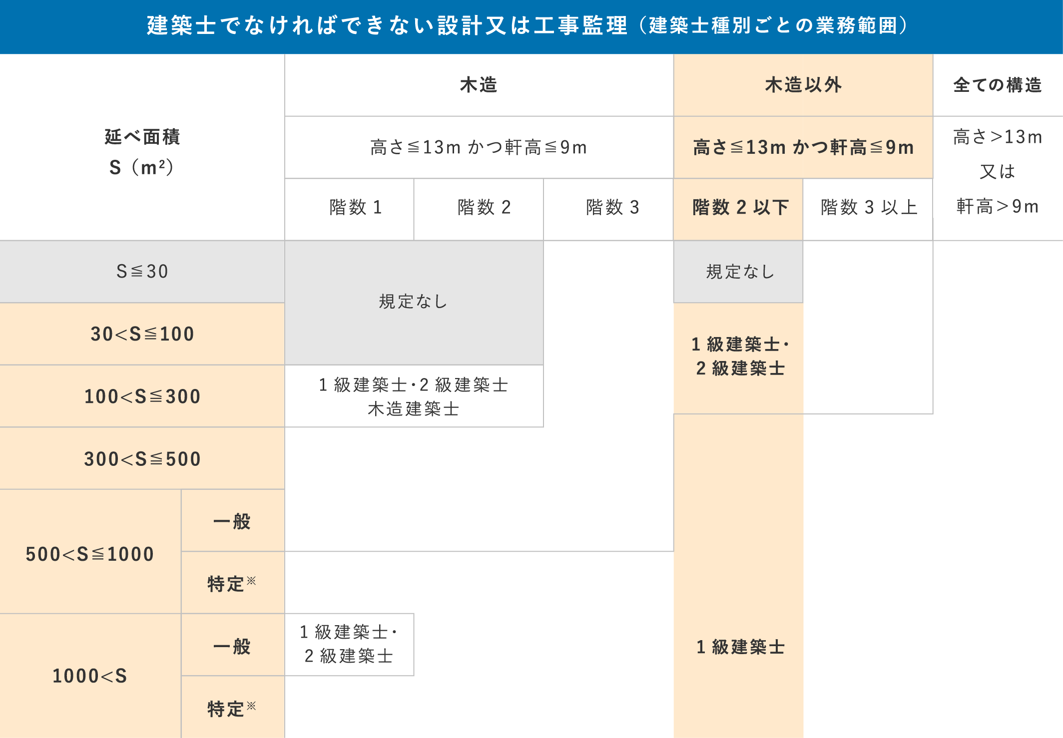 建築士でなければできない設計又は工事監理 (建築士種別ごとの業務範囲)