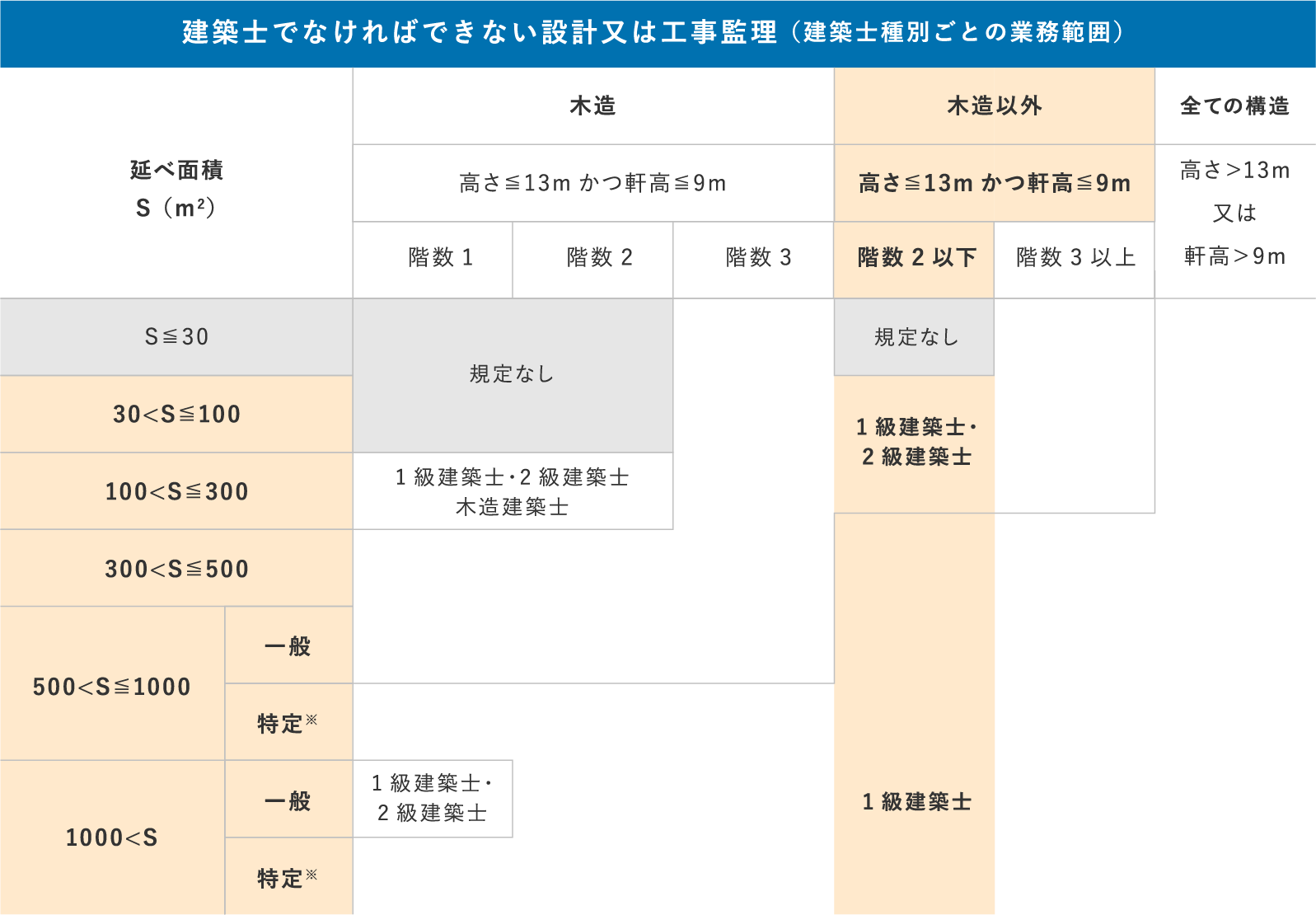 建築士でなければできない設計又は工事監理 (建築士種別ごとの業務範囲)
